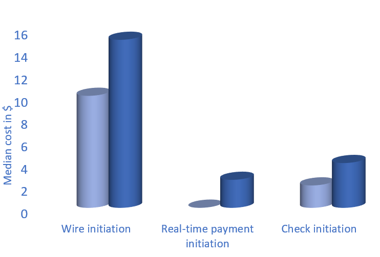 Comparing costs of different payment methods