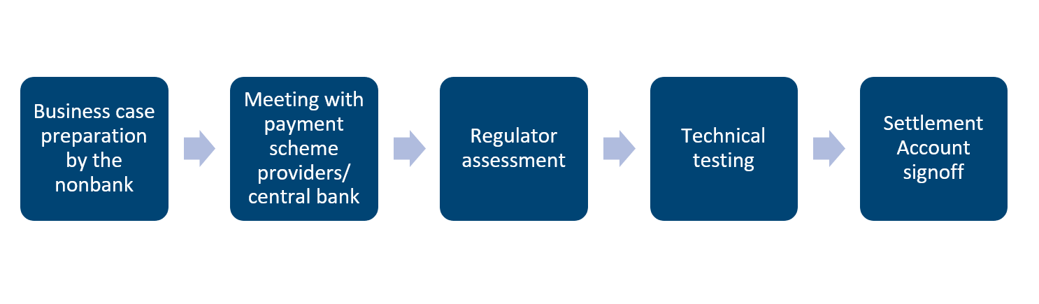 Can fintechs bypass banks to access FedNow?