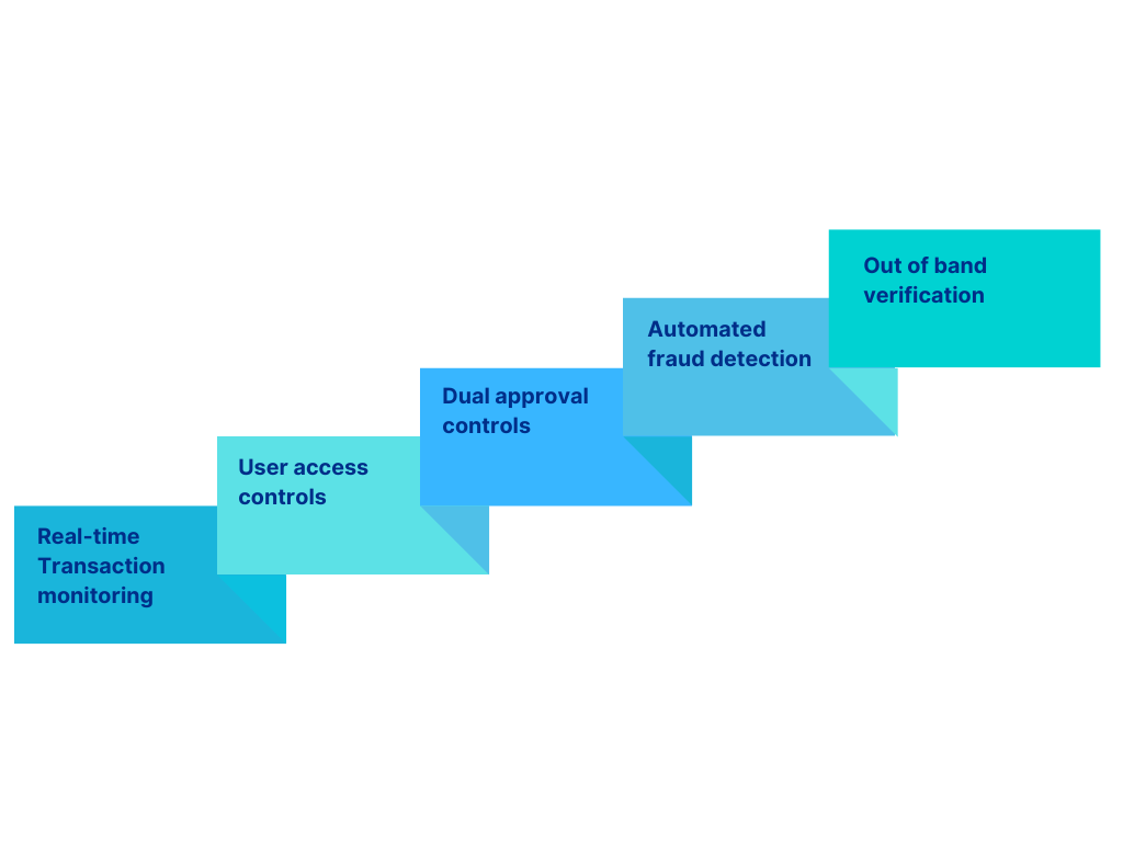 Fraud prevention in Fedwire processing